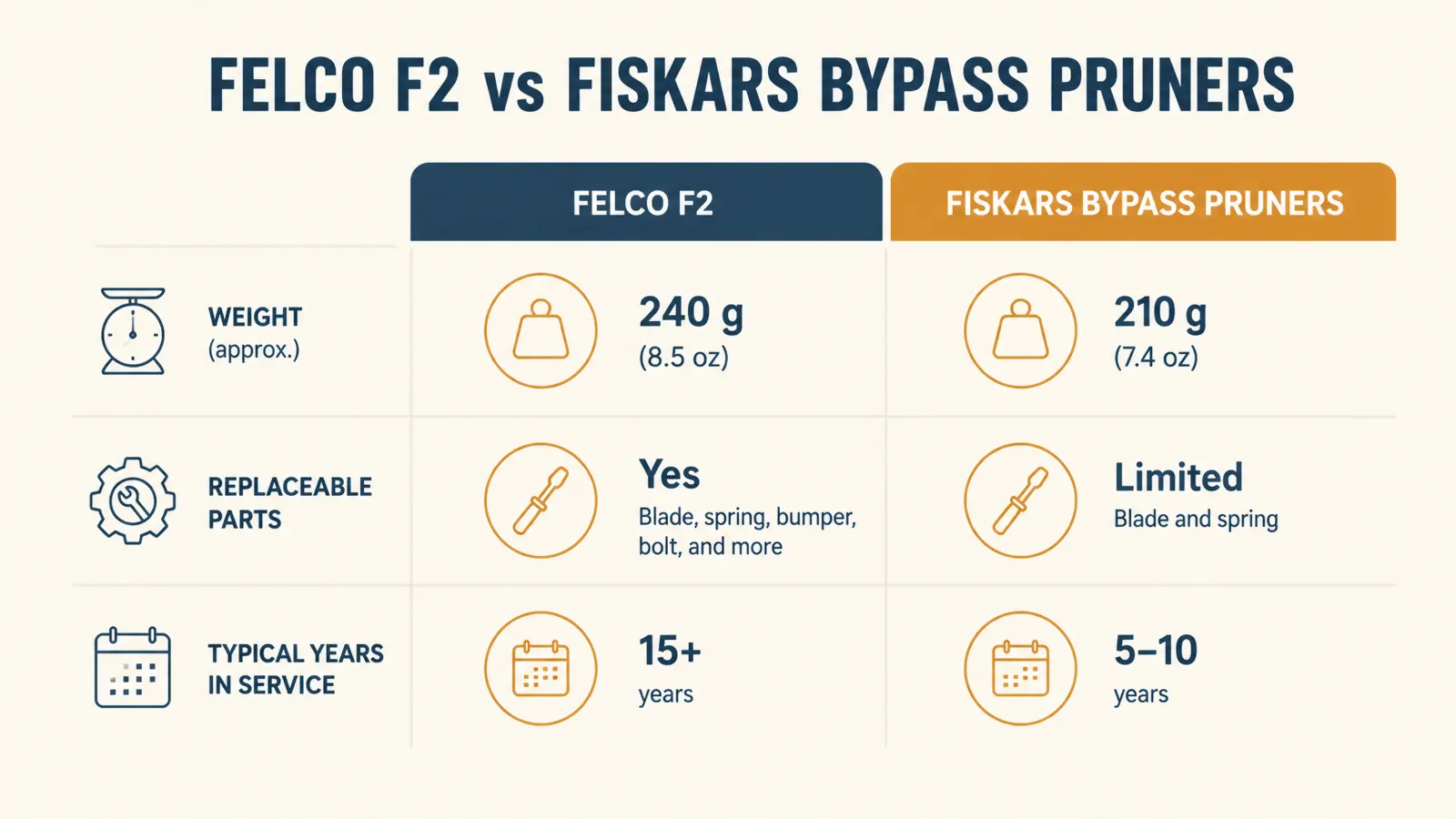 Chart comparing Felco F2 and Fiskars bypass pruners across weight, blade replacement, and years in service