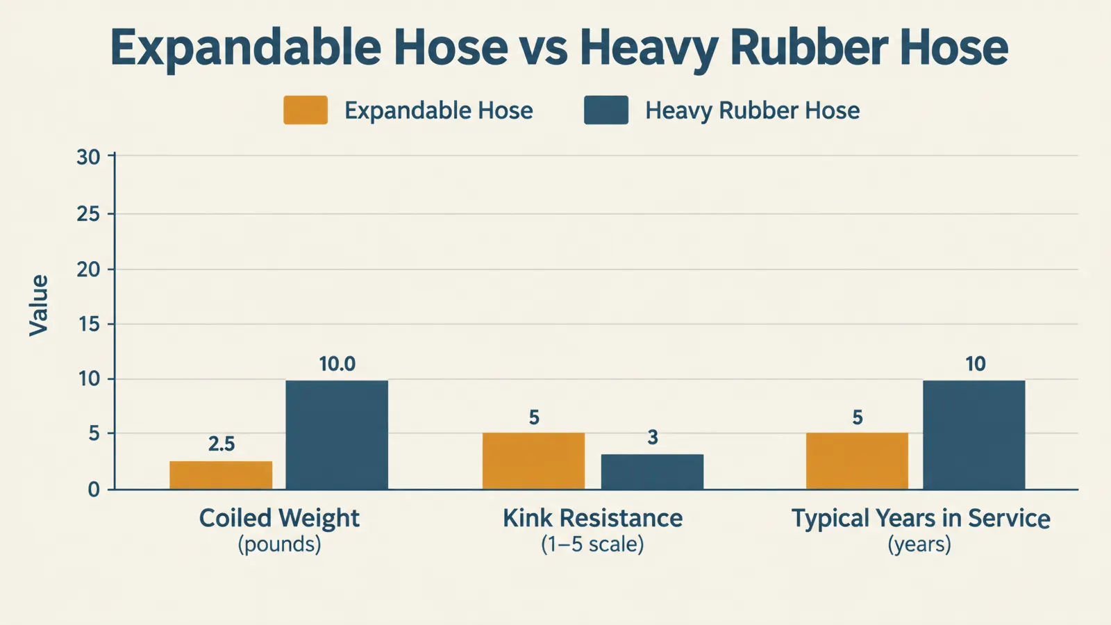 Simple chart comparing weight, kink resistance, and typical years of service between an expandable hose and a heavy rubber hose